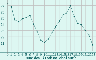 Courbe de l'humidex pour Albi (81)