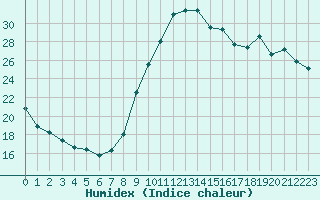 Courbe de l'humidex pour Trgueux (22)