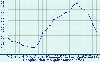 Courbe de tempratures pour Voiron (38)