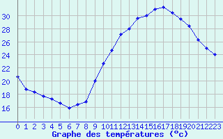 Courbe de tempratures pour Evreux (27)