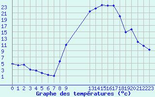 Courbe de tempratures pour Sauteyrargues (34)