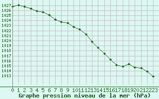 Courbe de la pression atmosphrique pour Fains-Veel (55)