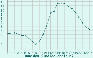 Courbe de l'humidex pour Le Mans (72)