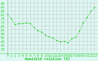 Courbe de l'humidit relative pour Blus (40)