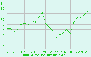 Courbe de l'humidit relative pour Petiville (76)