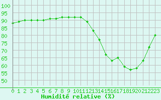 Courbe de l'humidit relative pour Jaunay-Clan / Futuroscope (86)