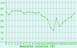 Courbe de l'humidit relative pour Villarzel (Sw)