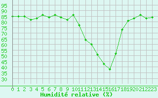 Courbe de l'humidit relative pour Anglars St-Flix(12)