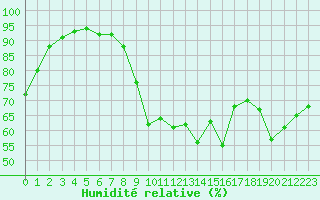Courbe de l'humidit relative pour Perpignan Moulin  Vent (66)