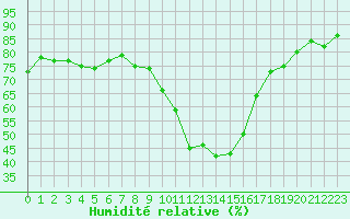 Courbe de l'humidit relative pour Le Luc (83)