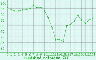 Courbe de l'humidit relative pour Angers-Beaucouz (49)