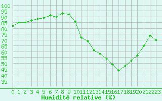 Courbe de l'humidit relative pour Cernay-la-Ville (78)