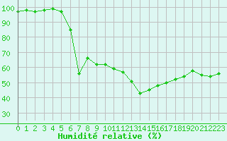 Courbe de l'humidit relative pour Lans-en-Vercors (38)