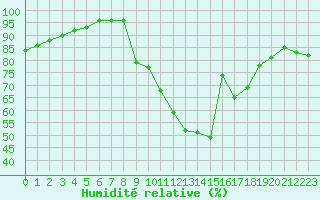 Courbe de l'humidit relative pour Aix-en-Provence (13)