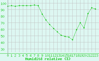 Courbe de l'humidit relative pour Grenoble/agglo Le Versoud (38)
