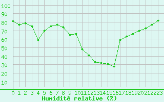 Courbe de l'humidit relative pour Saint-Antonin-du-Var (83)