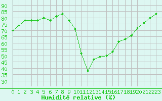 Courbe de l'humidit relative pour Cap Ferret (33)
