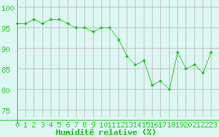 Courbe de l'humidit relative pour Saint-Mdard-d'Aunis (17)