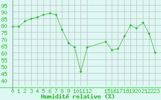 Courbe de l'humidit relative pour Cap de la Hague (50)