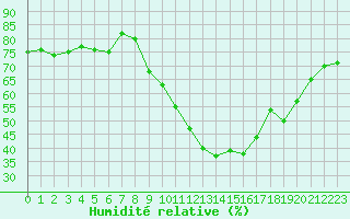 Courbe de l'humidit relative pour Le Luc (83)
