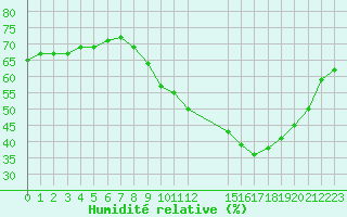 Courbe de l'humidit relative pour Colmar-Ouest (68)