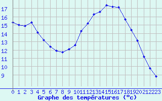 Courbe de tempratures pour Kernascleden (56)