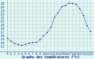 Courbe de tempratures pour Mont-de-Marsan (40)