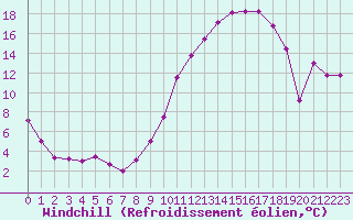 Courbe du refroidissement olien pour Brigueuil (16)