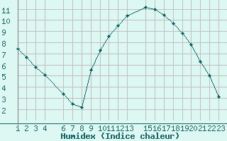 Courbe de l'humidex pour Marquise (62)