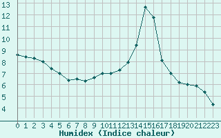 Courbe de l'humidex pour Biache-Saint-Vaast (62)