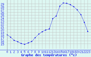 Courbe de tempratures pour La Chapelle-Montreuil (86)