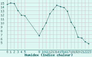 Courbe de l'humidex pour Vias (34)