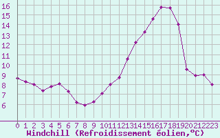 Courbe du refroidissement olien pour Lille (59)