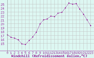 Courbe du refroidissement olien pour Saint-Jean-de-Liversay (17)