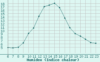 Courbe de l'humidex pour Saint-Saturnin-Ls-Avignon (84)