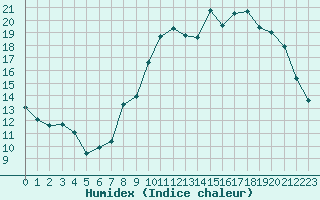 Courbe de l'humidex pour Toussus-le-Noble (78)