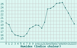 Courbe de l'humidex pour Frontenay (79)