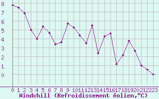 Courbe du refroidissement olien pour Beaucroissant (38)
