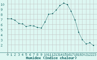 Courbe de l'humidex pour Les Pennes-Mirabeau (13)