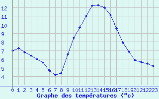 Courbe de tempratures pour Le Luc (83)