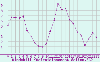 Courbe du refroidissement olien pour La Beaume (05)
