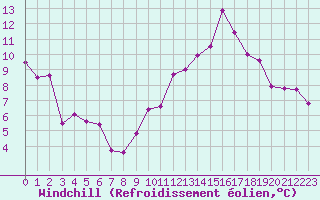 Courbe du refroidissement olien pour Romorantin (41)
