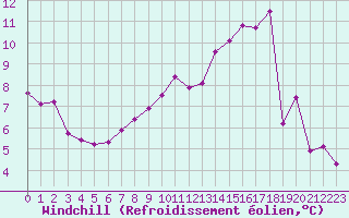 Courbe du refroidissement olien pour Chlons-en-Champagne (51)