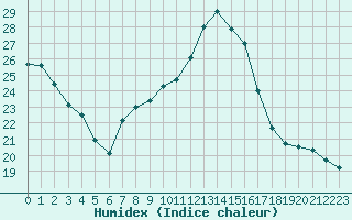 Courbe de l'humidex pour Vernouillet (78)