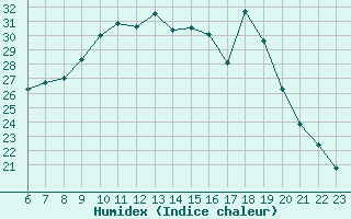 Courbe de l'humidex pour Blus (40)