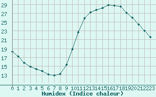 Courbe de l'humidex pour Rochefort Saint-Agnant (17)