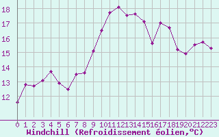 Courbe du refroidissement olien pour Cap Corse (2B)