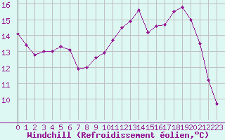 Courbe du refroidissement olien pour Deauville (14)