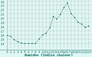 Courbe de l'humidex pour Donnemarie-Dontilly (77)