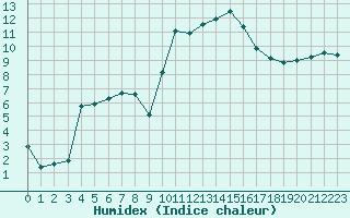 Courbe de l'humidex pour Saint-Etienne (42)